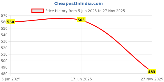 flipkart.com cairoman UV Protection Umbrella,Women,Men,gradient printing full automatic black coating Umbrella cairoman Price History Graph from 5 Jun 2025 to 27 Nov 2025