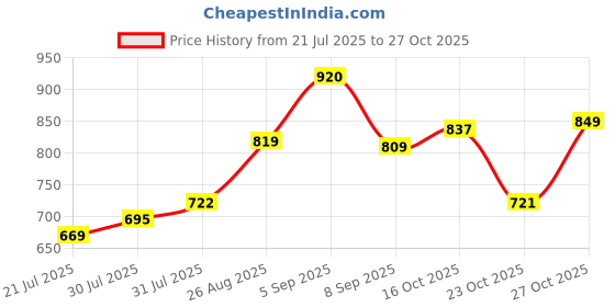 flipkart.com forsquare CAISTING PURI PRESS NUMBER 7 (.75") Roti and Khakra Maker forsquare Price History Graph from 21 Jul 2025 to 27 Oct 2025
