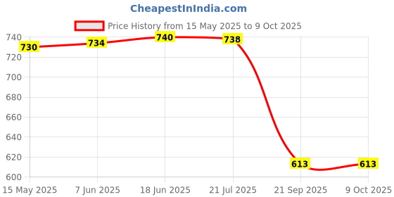 flipkart.com Caiul DT-M8 Maps Style Vintage Instax Mini 9, Mini 8 Pu LeatherCamera Bag Price History Graph from 15 May 2025 to 9 Oct 2025