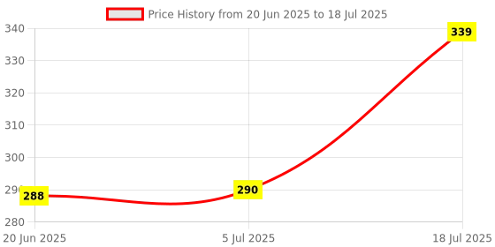 flipkart.com Caiul Instax Mini 90 Set of 4 Gradient Color Close Up Standard PrimeLens Price History Graph from 20 Jun 2025 to 18 Jul 2025