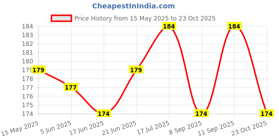 flipkart.com caiuse Black, Grey Bike Face Mask for Men & Women caiuse Price History Graph from 15 May 2025 to 23 Oct 2025