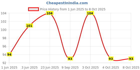 flipkart.com caiuse Self Design Prayer Cap caiuse Price History Graph from 1 Jun 2025 to 8 Oct 2025