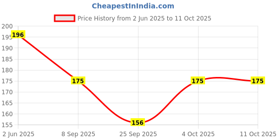 flipkart.com caiuse Solid Beanie caiuse Price History Graph from 2 Jun 2025 to 10 Oct 2025