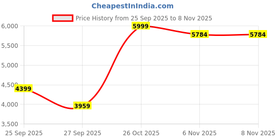 flipkart.com clapbox Cajembe Travel Cajon (4 instruments in 1)-Rubber wood with Carry Bag Cajons clapbox Price History Graph from 25 Sep 2025 to 7 Nov 2025