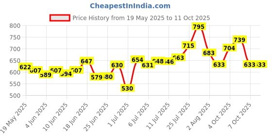 flipkart.com clapboxx Cajon Bag with Carry Handle and Shoulder Straps, Size (H52.W30.L30 cms) Drum Bag clapboxx Price History Graph from 19 May 2025 to 11 Oct 2025