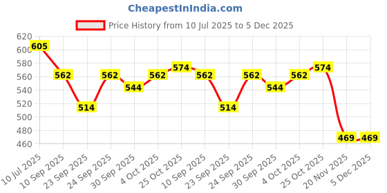 flipkart.com beeatwave hub Cajon Bag with Carry Handle and Shoulder Straps Universal Size (Grey) Drum Bag Drum Bag beeatwave hub Price History Graph from 10 Jul 2025 to 5 Dec 2025