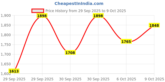 flipkart.com rhythm pro Cajon Cube Pro Traveller Cajon (MATT SILVER) With External Snare Tap & Strap Cajons rhythm pro Price History Graph from 29 Sep 2025 to 9 Oct 2025