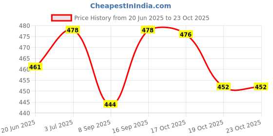 flipkart.com skin affairs Cajuput Oil 15ml skin affairs Price History Graph from 20 Jun 2025 to 23 Oct 2025