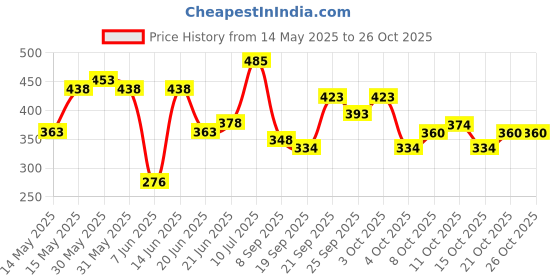flipkart.com sarveshver CAKE 360' REVOLVING TURNTABLE FOR CELEBRATING CAKE PARTY Plastic Cake Server sarveshver Price History Graph from 14 May 2025 to 25 Oct 2025
