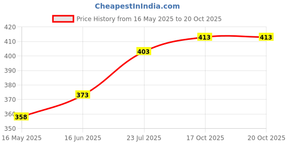 flipkart.com fulkiza CAKE 360' REVOLVING TURNTABLE FOR CELEBRATING CAKE PARTY Plastic Cake Server fulkiza Price History Graph from 16 May 2025 to 20 Oct 2025