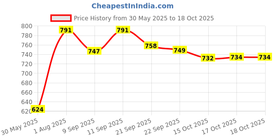 flipkart.com dynore Cake and Pizza Stand Stainless Steel Cake Server dynore Price History Graph from 30 May 2025 to 17 Oct 2025