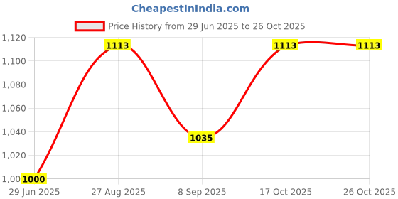 flipkart.com kankinmart Cake Baking Mold for Kitchen,Non Stick Egg Waffle Pan Waffle Maker kankinmart Price History Graph from 29 Jun 2025 to 25 Oct 2025