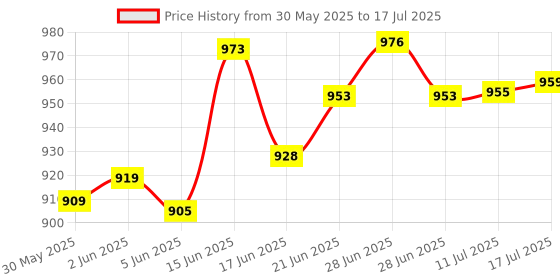 flipkart.com unique impex + cake baking set + cake making materials combo set with blender Kitchen Tool Set unique impex Price History Graph from 30 May 2025 to 17 Jul 2025