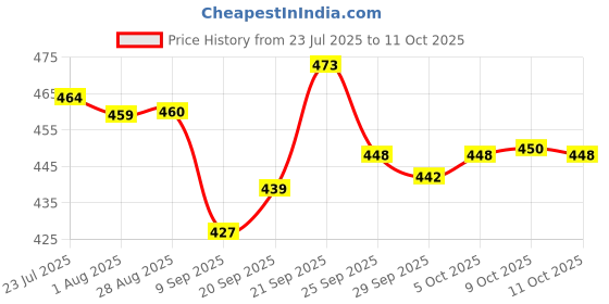 flipkart.com unique impex cake baking set + cake making materials with blender - Kitchen Tool Set unique impex Price History Graph from 23 Jul 2025 to 11 Oct 2025