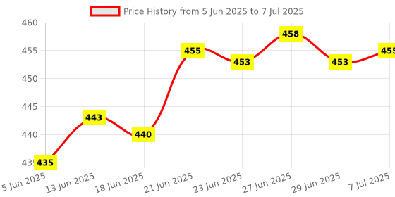 flipkart.com unique impex cake baking set combo + cake making materials + cake baking tools combo set Kitchen Tool Set unique impex Price History Graph from 5 Jun 2025 to 7 Jul 2025