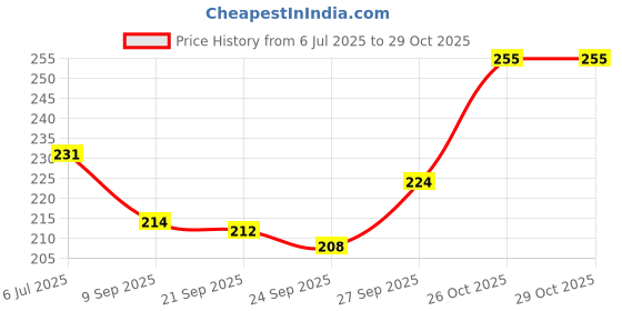 flipkart.com bakelicia cake base 7 inch 10 Paper Cake Server bakelicia Price History Graph from 6 Jul 2025 to 29 Oct 2025