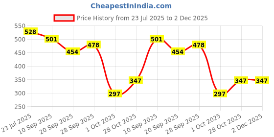 flipkart.com raga plus Cake Base (7 Inch) Cardboard Base Ideal for Cakes Pies Pizza (pack of 20) Paper Cake Server raga plus Price History Graph from 23 Jul 2025 to 2 Dec 2025