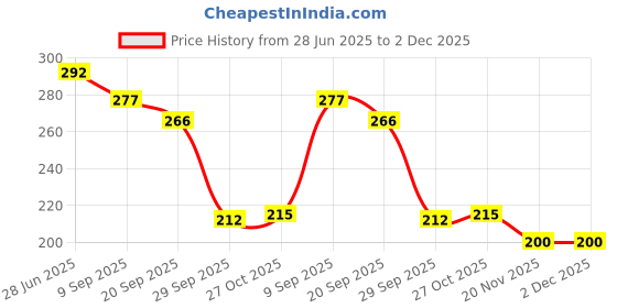 flipkart.com raga plus Cake Base (7 Inch) Cardboard Base Ideal for Pastries Cakes Pies (Pack of 10) Bamboo Cake Server raga plus Price History Graph from 28 Jun 2025 to 2 Dec 2025