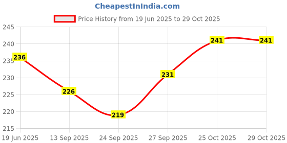 flipkart.com bakelicia Cake base 7 inch NR Paper Cake Server bakelicia Price History Graph from 19 Jun 2025 to 28 Oct 2025