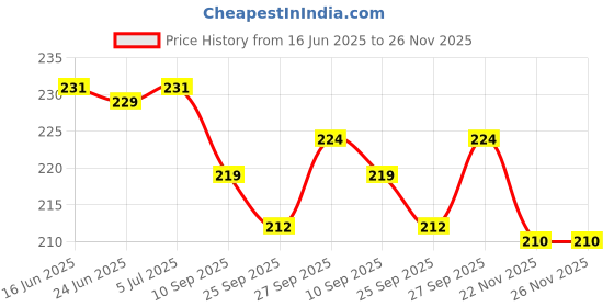 flipkart.com raga plus Cake base 7 inch NR Paper Cake Server raga plus Price History Graph from 16 Jun 2025 to 26 Nov 2025