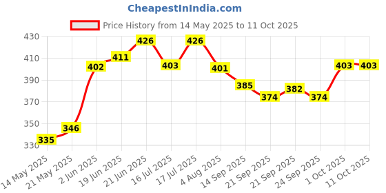 flipkart.com umar craft Cake Base (8 Inch) Cardboard Base Ideal for Pastries Pies Pizza (Pack of 20) Paper Cake Server umar craft Price History Graph from 14 May 2025 to 11 Oct 2025