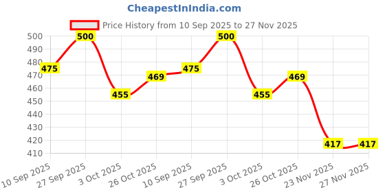 flipkart.com sunpackers CAKE BASE 8 Inch Round Gold Cakes Circle Grease Proof Laminated Pastries Cakes Paper Cake Server sunpackers Price History Graph from 10 Sep 2025 to 27 Nov 2025