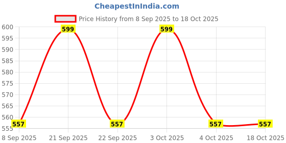 flipkart.com clam shell Cake base Paper Cake Server clam shell Price History Graph from 8 Sep 2025 to 18 Oct 2025