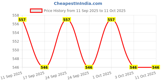 flipkart.com clam shell Cake base Paper Cake Server clam shell Price History Graph from 11 Sep 2025 to 10 Oct 2025