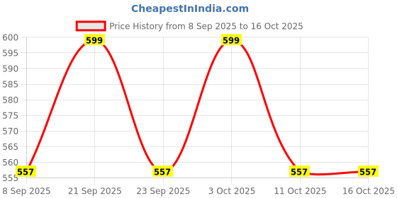 flipkart.com clam shell Cake base Paper Cake Server clam shell Price History Graph from 8 Sep 2025 to 16 Oct 2025