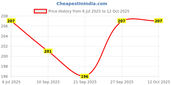 flipkart.com clam shell Cake base Paper Cake Server clam shell Price History Graph from 6 Jul 2025 to 12 Oct 2025