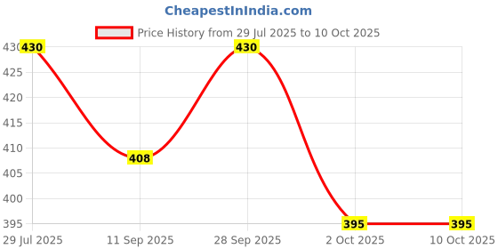 flipkart.com clam shell Cake base Paper Cake Server clam shell Price History Graph from 29 Jul 2025 to 10 Oct 2025