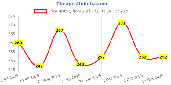 flipkart.com aggi CAKE BASE ROUND BOARD 6 PIECE COMBO PACK (3X6")(3X10") Silver Plated Cake Server aggi Price History Graph from 2 Jul 2025 to 19 Oct 2025