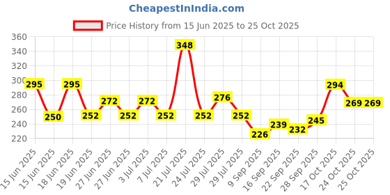 flipkart.com brightail infra cake base Wooden Cake Server brightail infra Price History Graph from 15 Jun 2025 to 24 Oct 2025