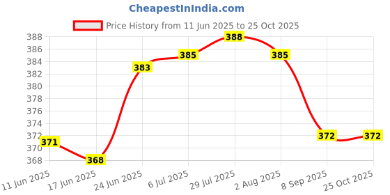 flipkart.com dhanwanti enterprise Cake Box Cardboard Cake box Packaging Box dhanwanti enterprise Price History Graph from 11 Jun 2025 to 24 Oct 2025