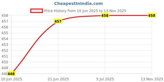 flipkart.com ynk Cake Box Cardboard Cake Boxes, Snacks, Dounts, Pastry Packaging Box ynk Price History Graph from 10 Jun 2025 to 12 Nov 2025