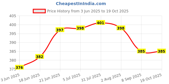 flipkart.com dhanwanti enterprise Cake Box Cardboard Cake, brownie, cookies, snacks Packaging Box dhanwanti enterprise Price History Graph from 3 Jun 2025 to 19 Oct 2025