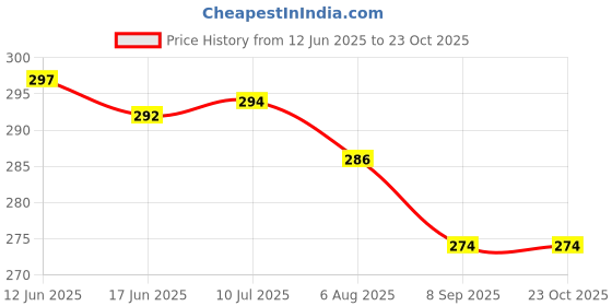 flipkart.com dhanwanti enterprise Cake Box Cardboard cake, snacks, chocolate, cookies Packaging Box dhanwanti enterprise Price History Graph from 12 Jun 2025 to 23 Oct 2025