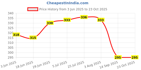 flipkart.com dhanwanti enterprise Cake Box Cardboard cupcake Packaging Box dhanwanti enterprise Price History Graph from 3 Jun 2025 to 23 Oct 2025