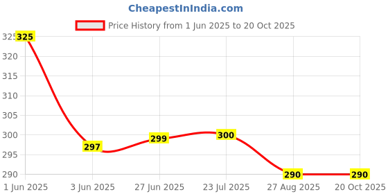 flipkart.com Cake Box Cardboard MM WILL CARE WHITE CAKE BOX SIZE :- 10X10X5 INCH (PACK OF 10) Packaging Box mm will care Price History Graph from 1 Jun 2025 to 19 Oct 2025
