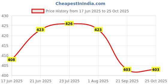 flipkart.com malani stores Cake Box Cardboard Packaging Box malani stores Price History Graph from 17 Jun 2025 to 25 Oct 2025