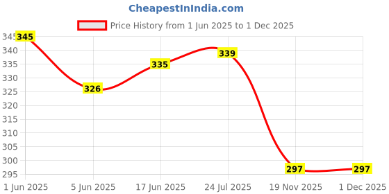 flipkart.com mm will care Cake Box Cardboard Packaging Box mm will care Price History Graph from 1 Jun 2025 to 30 Nov 2025