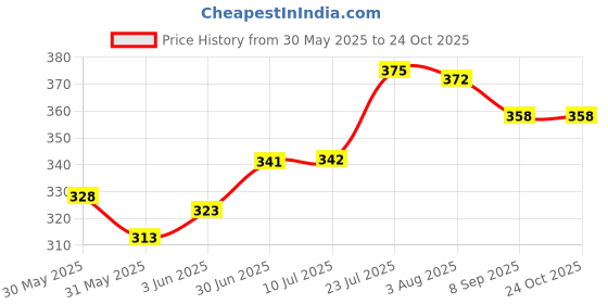flipkart.com dhanwanti enterprise Cake Box Cardboard Packaging Box dhanwanti enterprise Price History Graph from 30 May 2025 to 24 Oct 2025