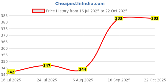 flipkart.com malani stores Cake Box Cardboard Printed Cake Box 8X8X5 inch with base(pack of 10) Packaging Box malani stores Price History Graph from 16 Jul 2025 to 22 Oct 2025