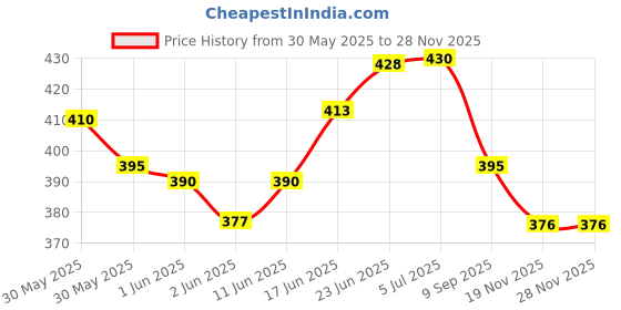 flipkart.com konfiz Cake Box Paper for 2 pound Cake-Polka Dot Design 10x10x5 inch size-(10 box pack) Packaging Box konfiz Price History Graph from 30 May 2025 to 28 Nov 2025