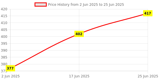 flipkart.com belcorr Cake Box Paper White 6 Cupcake Box with Window and Tray; Size -23.5x16x7.5 cms Packaging Box belcorr Price History Graph from 2 Jun 2025 to 25 Jun 2025