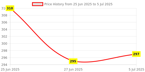 flipkart.com belcorr Cake Box Paper White Brownie Box with Window for Packaging and Gifting; Size-23x12.5x5 cms Packaging Box belcorr Price History Graph from 25 Jun 2025 to 5 Jul 2025