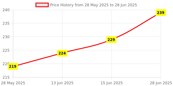 flipkart.com khaana packaging Cake Box Paper WINDOW CAKE BOX PACK OF 5 (SIZE 8X8X5) Paperboard Lock Corner Window Bakery Box Packaging Box khaana packaging Price History Graph from 28 May 2025 to 28 Jun 2025