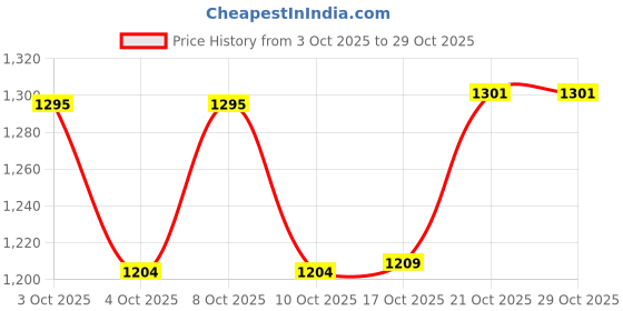 flipkart.com sereinwellness Cake Cloche Cone Shape Food Cover Lid Clear Cloche 9 Inch Glass Cake Server sereinwellness Price History Graph from 3 Oct 2025 to 29 Oct 2025