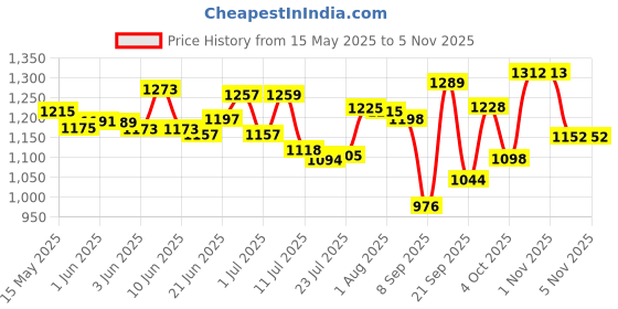 flipkart.com vithani cake combo All In One Kitchen Tool Set vithani Price History Graph from 15 May 2025 to 5 Nov 2025