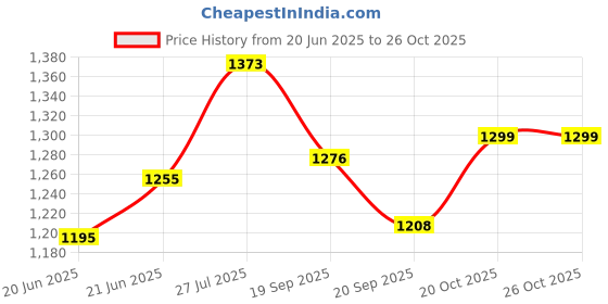 flipkart.com kesha spree Cake Cupcake & Dessert Stand, Cupcake Display Stand, Party Cupcake Tower - 11 Inch Diameter Wooden Cake Server kesha spree Price History Graph from 20 Jun 2025 to 26 Oct 2025